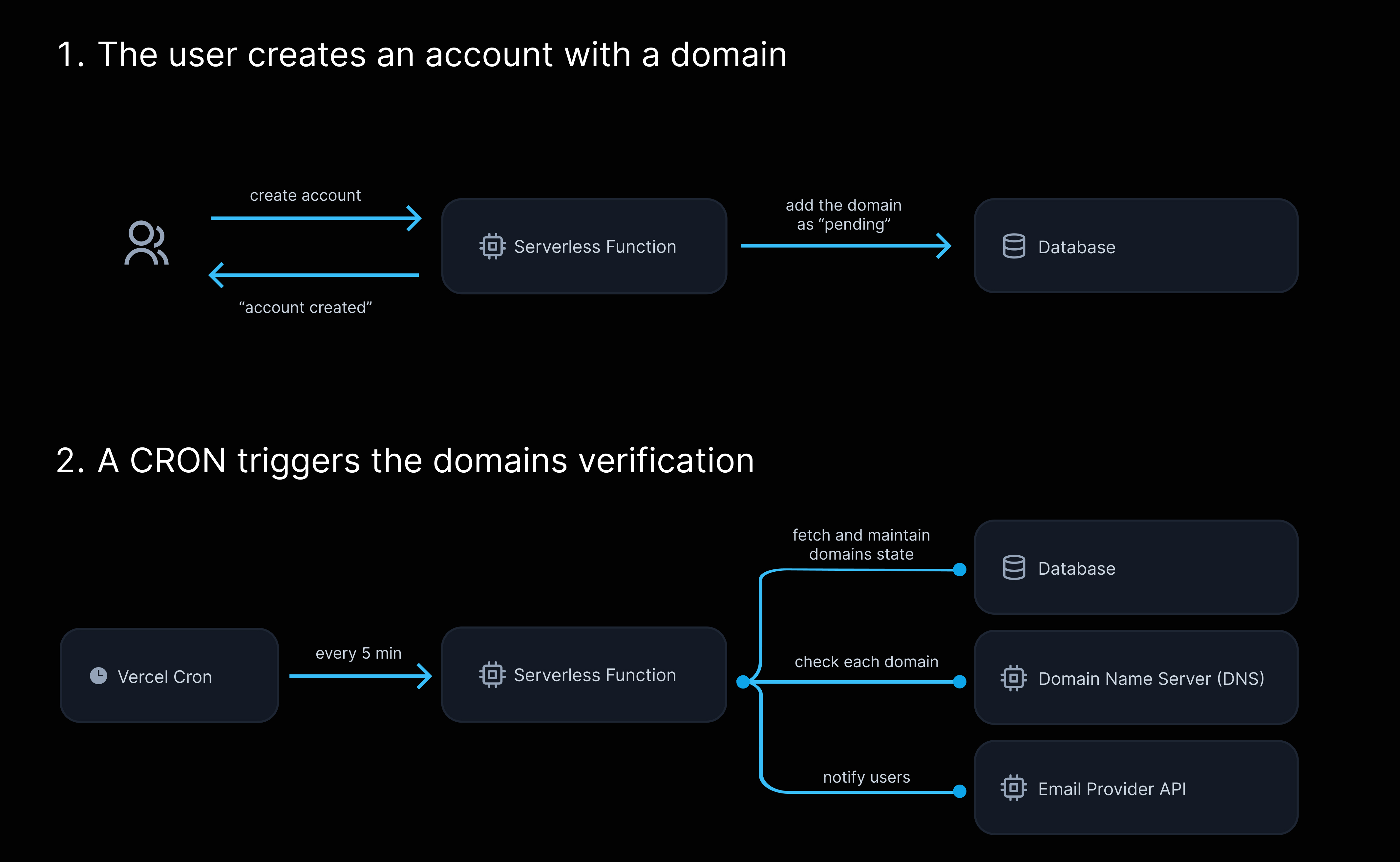 This illustration explains how the domain verification workflow works with a CRON. First, the domain get registered as pending in database upon each account creation. Then, a CRON triggers, every 5 minnutes, a second Serverless Function that gathers all pending domains to check their record and notify user when the domain check is complete.