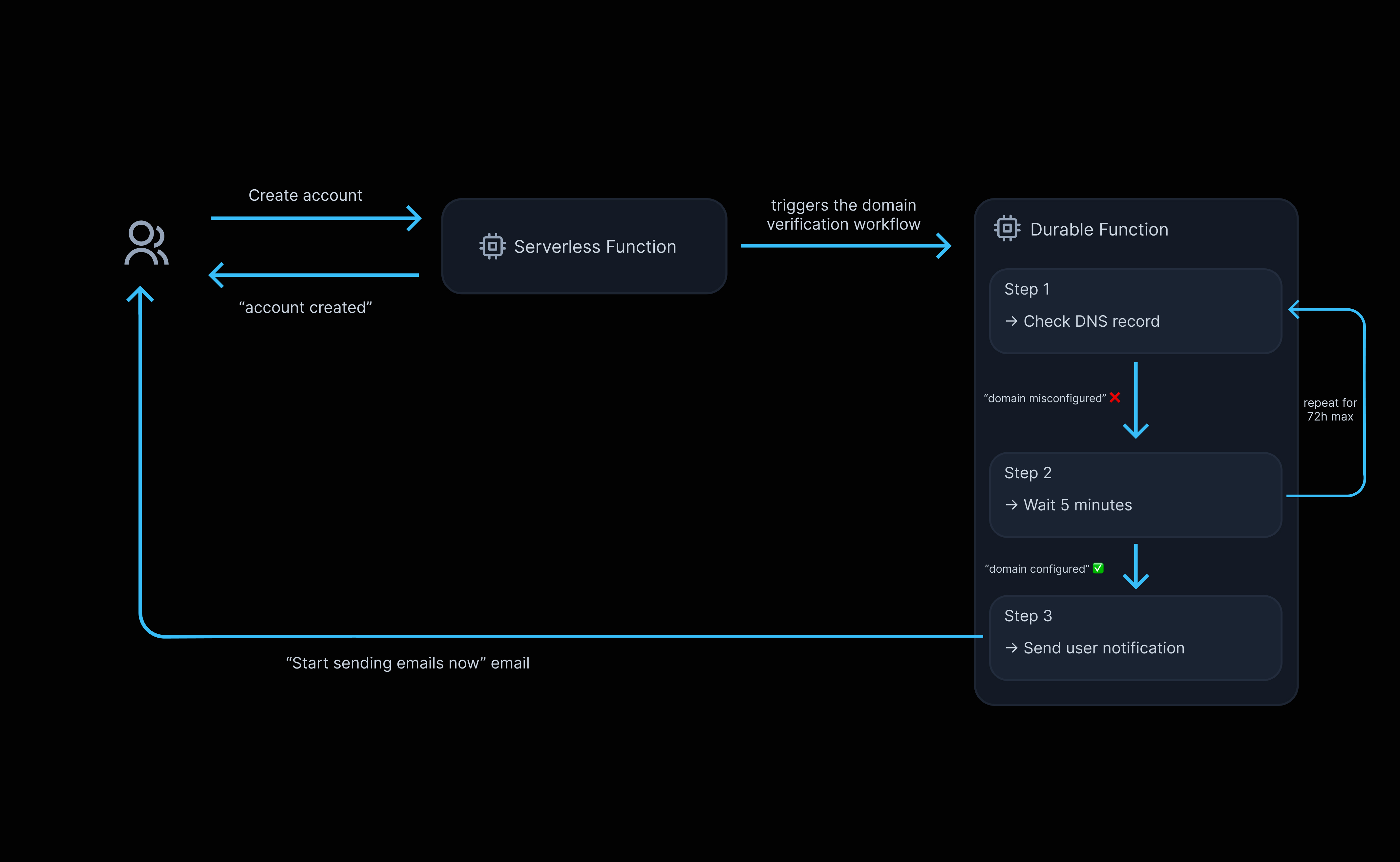 This diagram illustrates how the domain verification workflow get streamlined when developed with a Durable Function. The account creation endpoint triggers the workflow which run its steps for each domain.