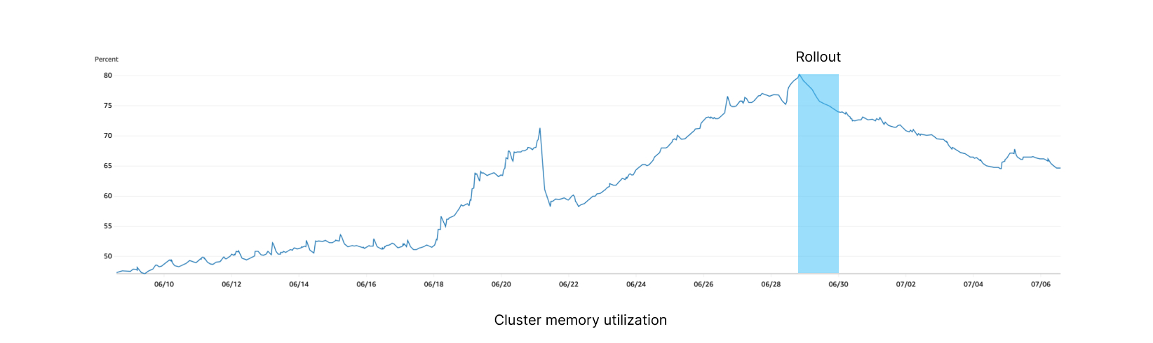 Line graph of recovering system showing percentage data from June 10 to July 6. The graph starts around 50%, rises steadily with fluctuations, peaks near 78% around June 28, and then declines to around 62% by July 6.